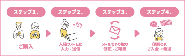 注文から納品までのステップ