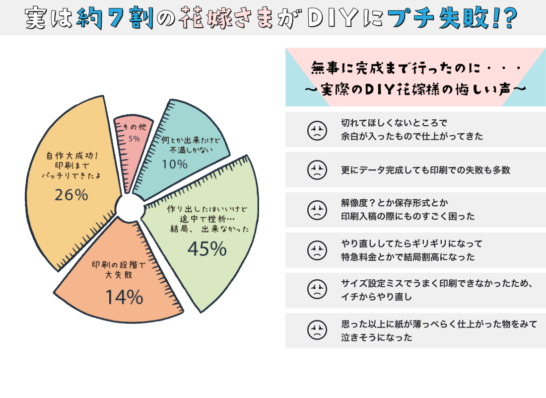 実は7割の花嫁様がDIYにプチ失敗！？