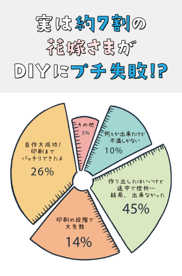 実は7割の花嫁様がDIYにプチ失敗！？