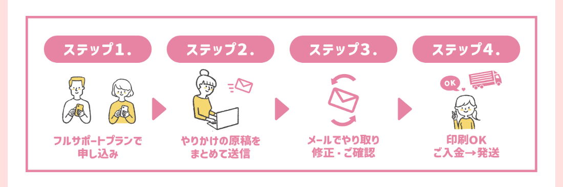 お申し込みの流れ