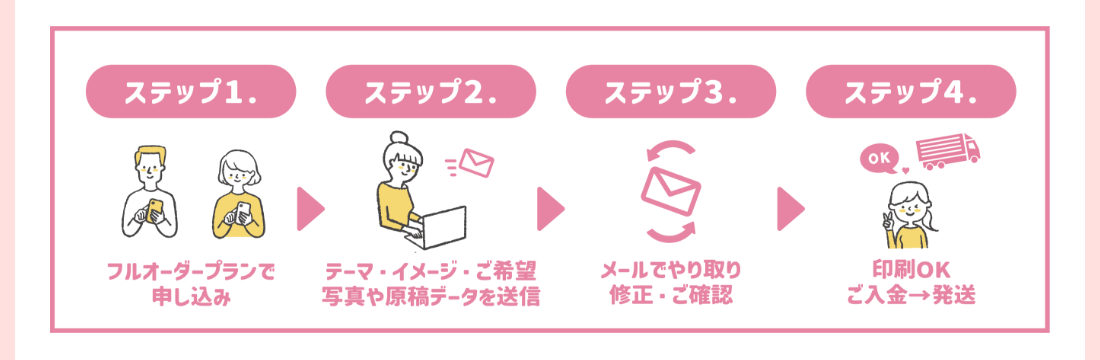 お申し込みの流れ